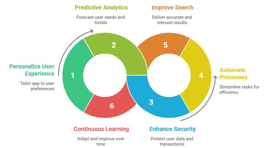 achine-Learning-Enhances-Mobile-App-Development