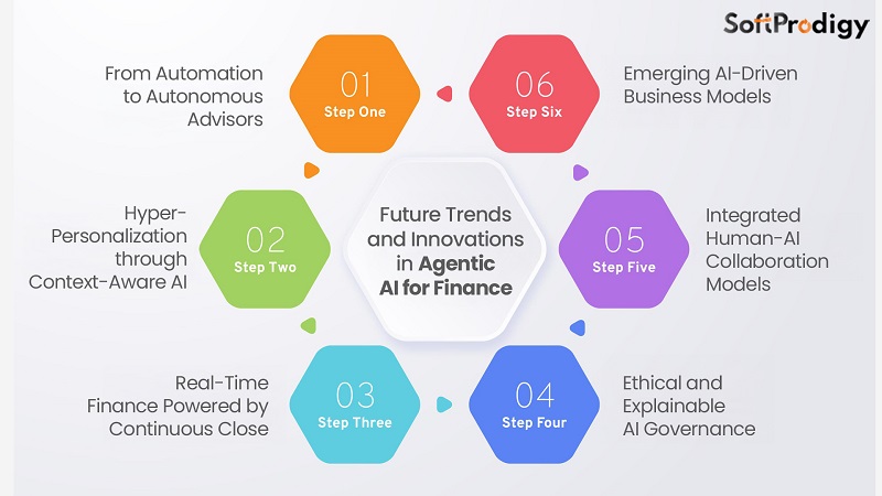 Future Trends and Innovations in Agentic AI for Finance