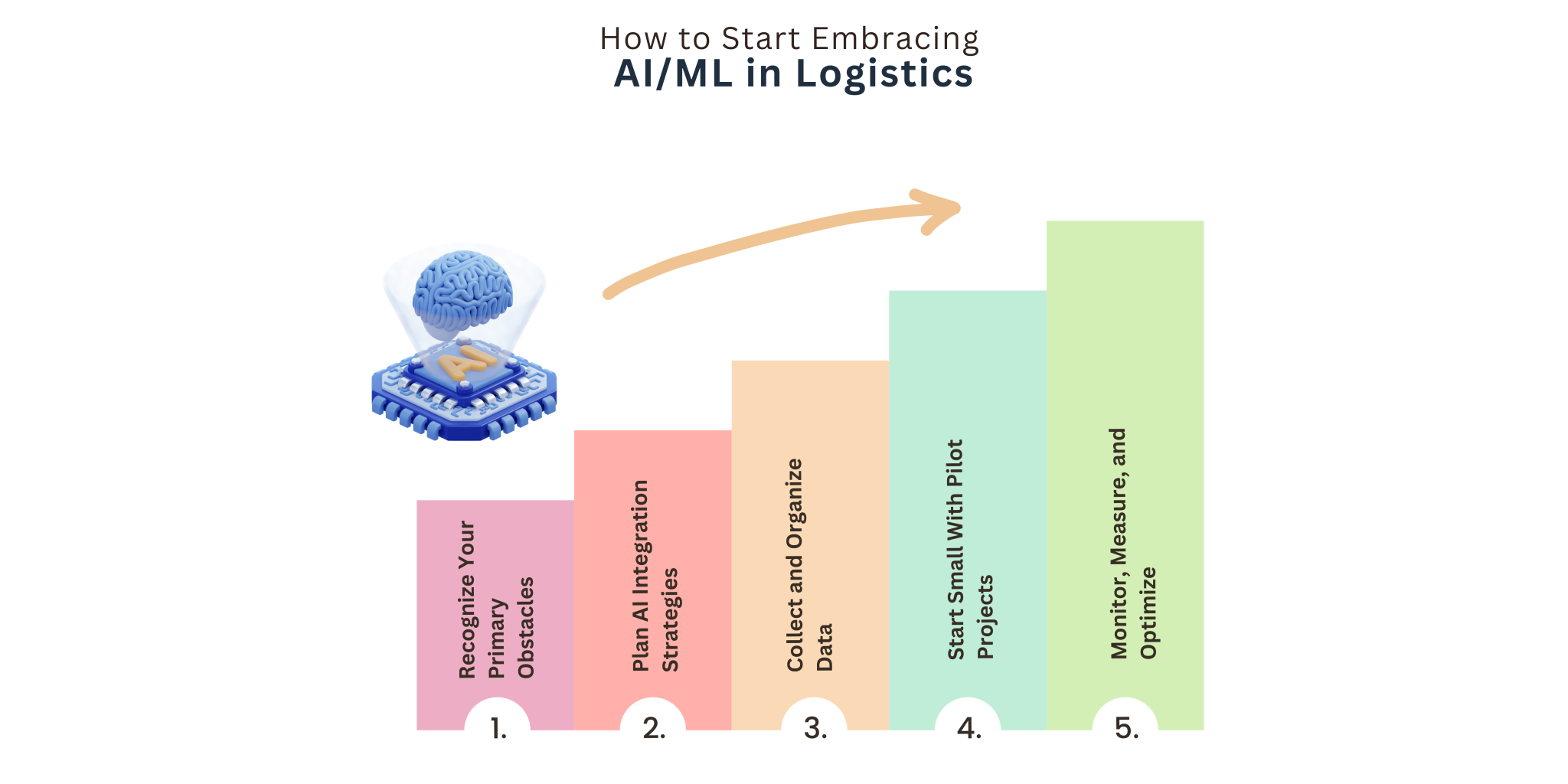 7 Ways AI/ML Development Services Can Transform Logistic