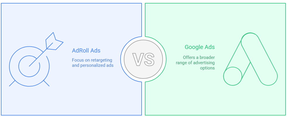 AdRoll Ads Vs Google Ads
