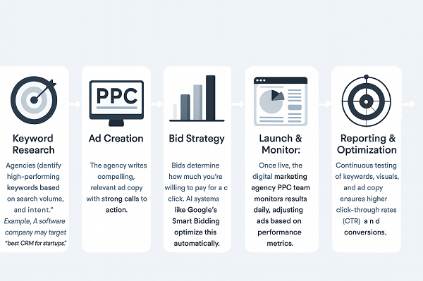 How-Paid-Search-Digital-Marketing-Works