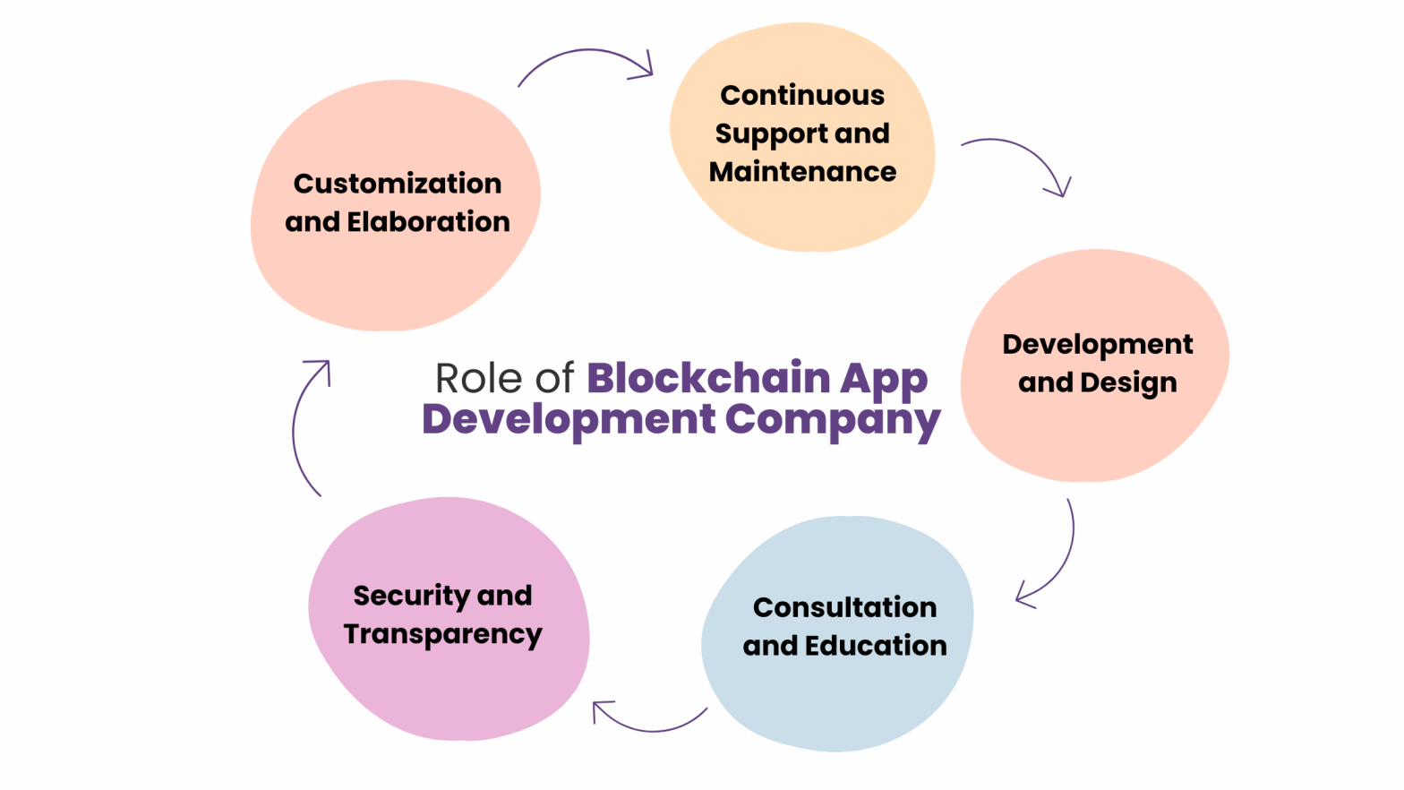 The Role of a Blockchain App Development Companies