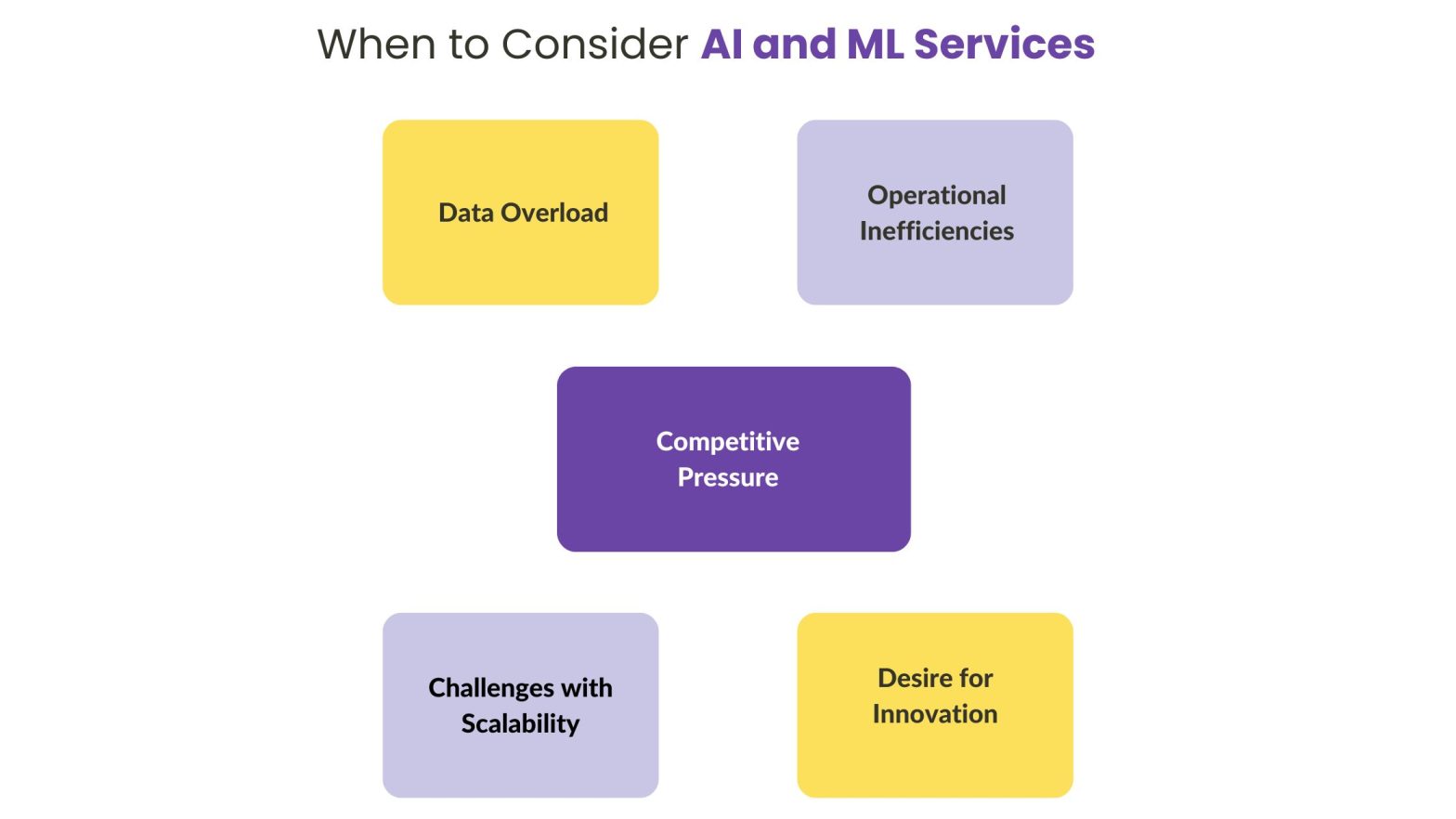 When to Consider AI and Machine Learning Development Services