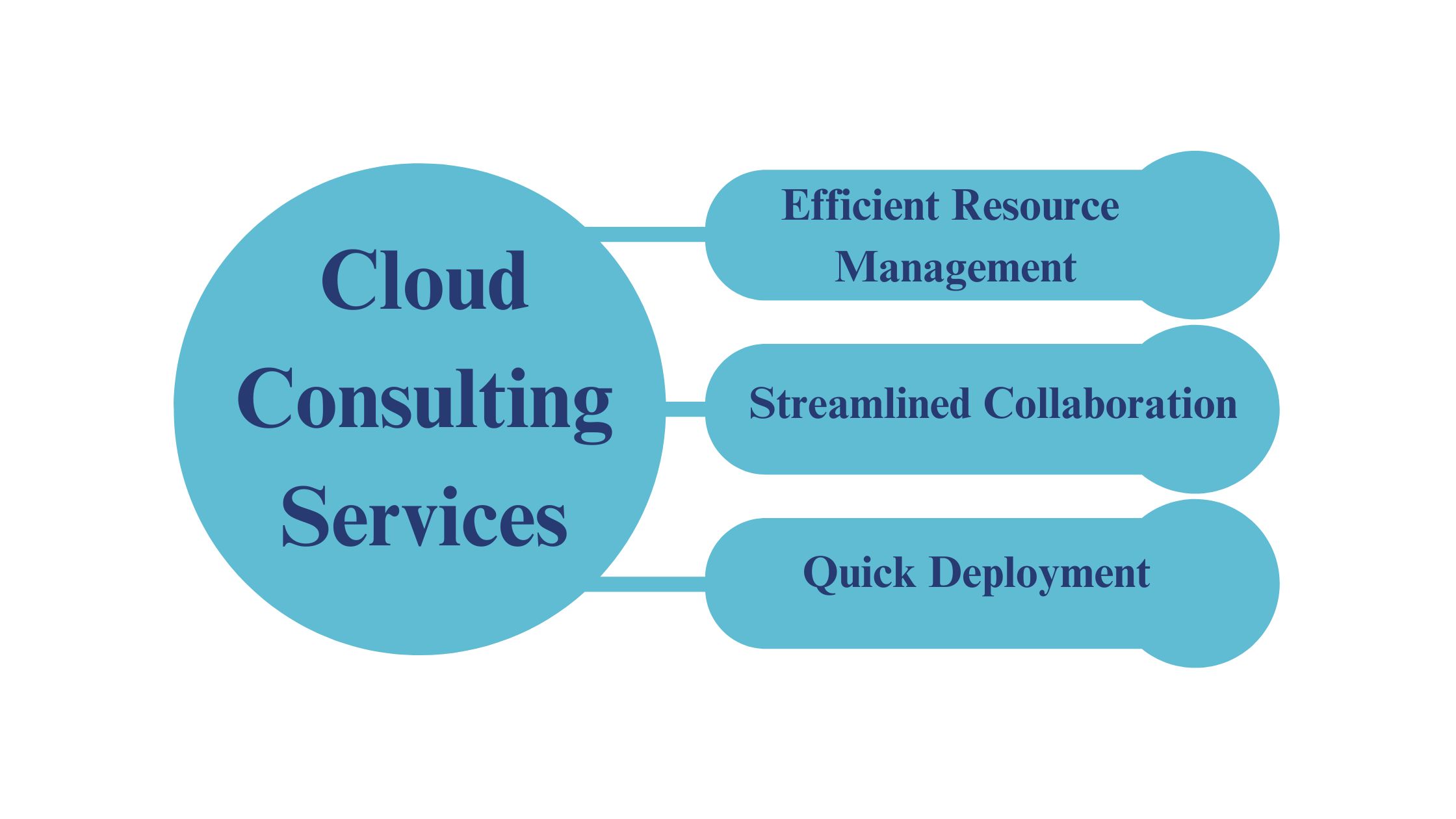 How Cloud Consulting Services Accelerate Your App Development?
