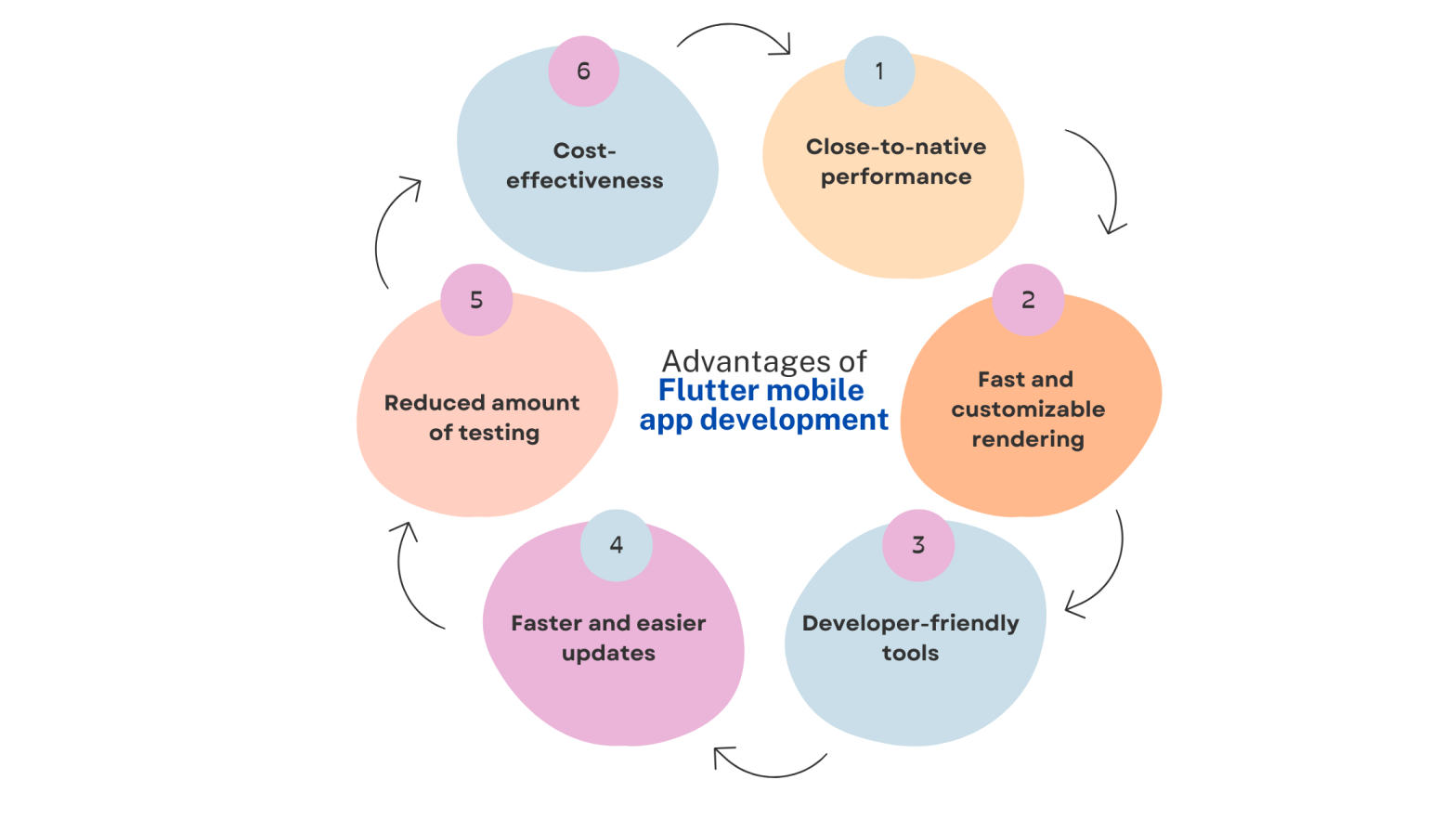 Guide to Migrating from Native Apps to Flutter Mobile App Development