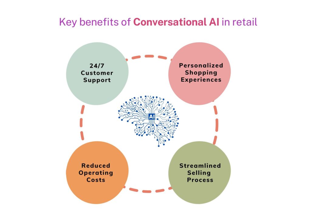 Key benefits of Conversational AI in retail
