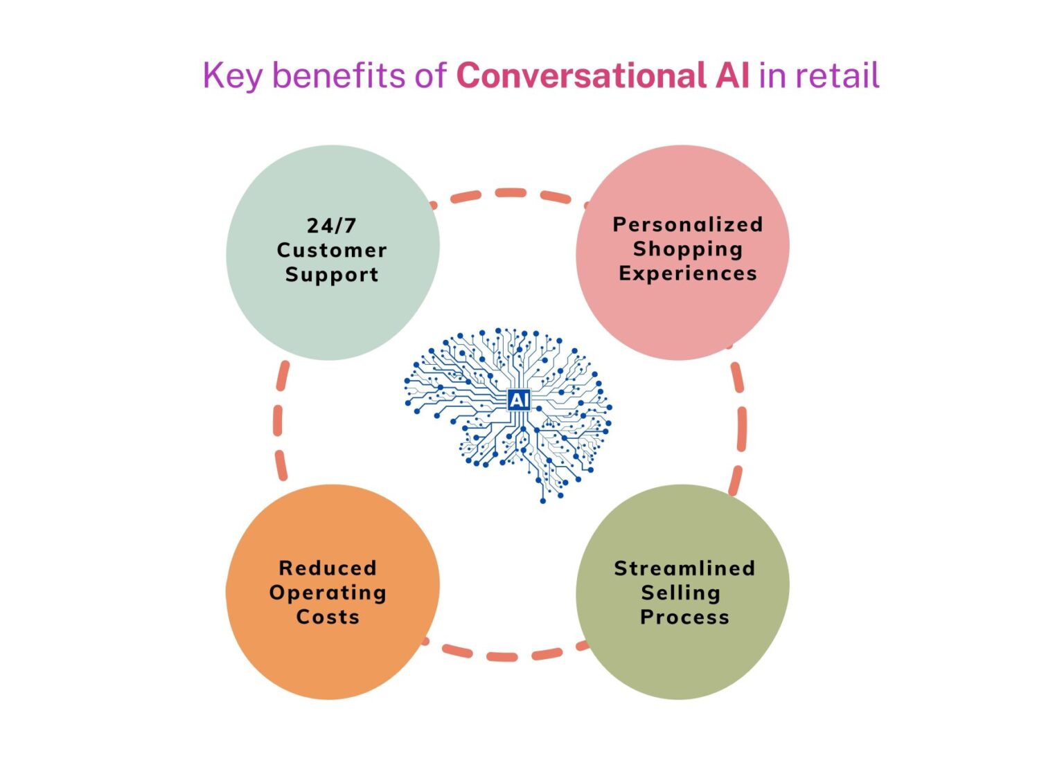 How Conversational AI is Transforming Retail for Good?