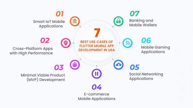 7 Best Use Cases of Flutter Mobile App Development in USA 