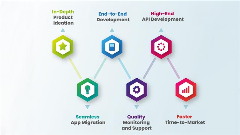 The Pros of Flutter Mobile App Development in the USA 