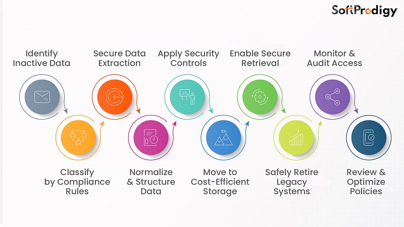Infographic illustrating the Healthcare Data Archiving process, showing steps such as identifying inactive data, classifying by compliance rules, secure data extraction, normalizing data, applying security controls, moving to cost-efficient storage, enabling secure retrieval, safely retiring legacy systems, monitoring access, and optimizing policies.