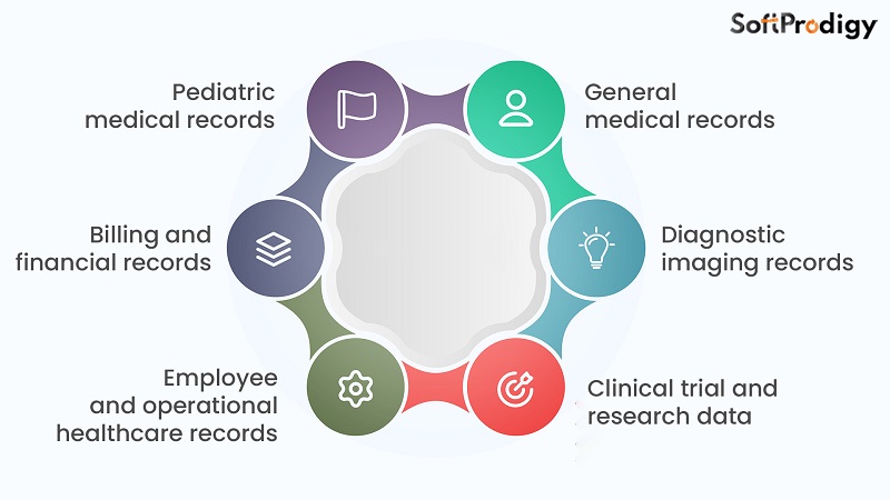 Infographic showing key categories of data involved in Healthcare Data Archiving, including pediatric medical records, billing and financial records, employee and operational healthcare records, general medical records, diagnostic imaging records, and clinical trial and research data.