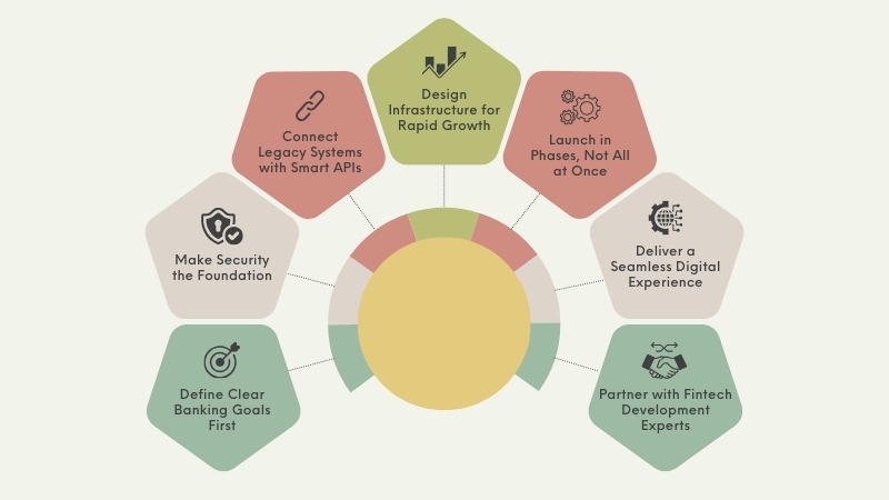 Infographic showing key steps in mobile banking application development including security architecture, API integration, cloud scalability, and UX