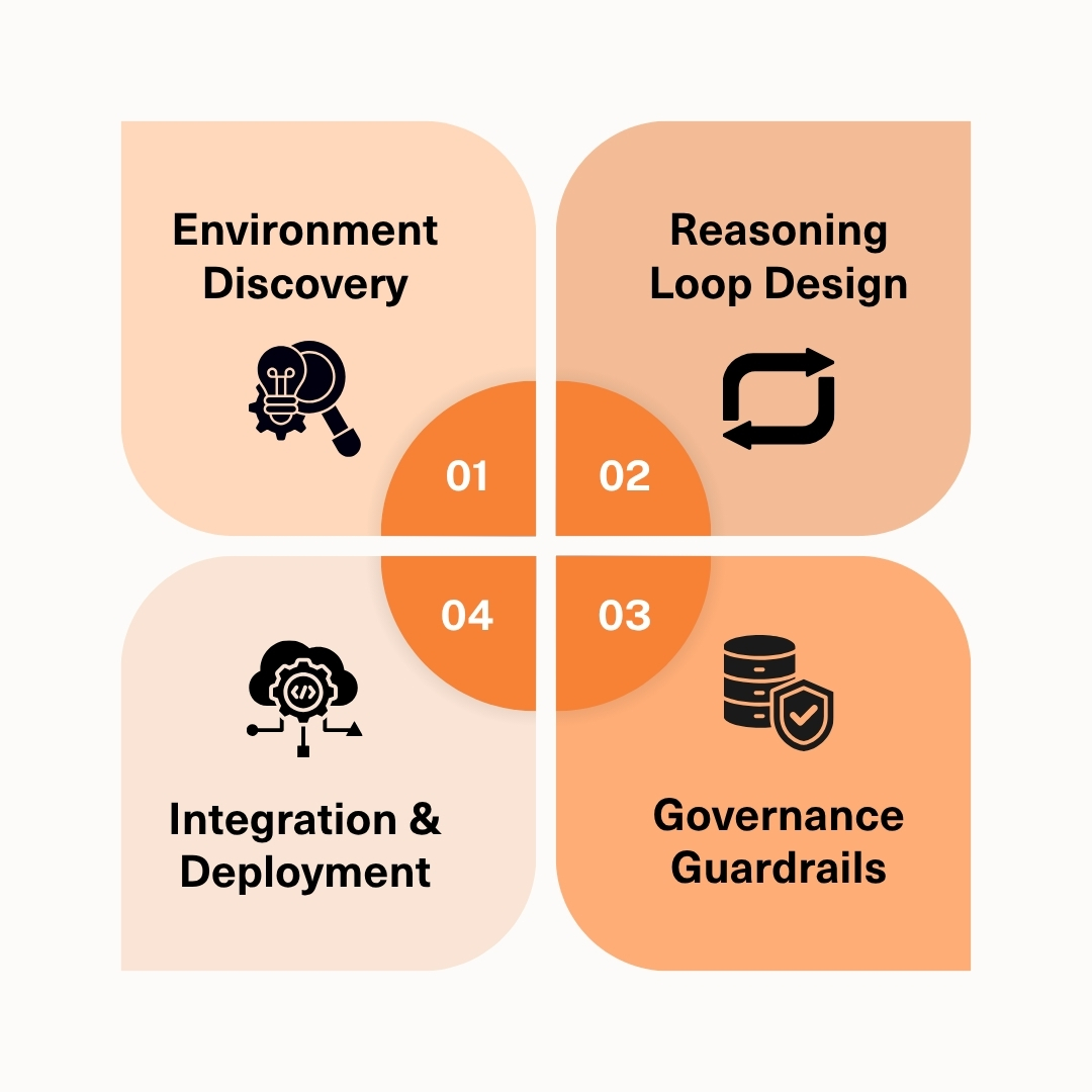 How SoftProdigy Implements Agentic AI: A 4-Step Framework