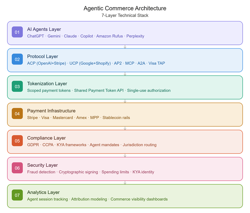 Agentic Commerce Architecture Explained