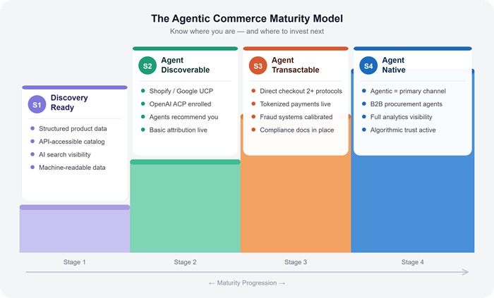 Top Agentic Commerce Use Cases in 2026