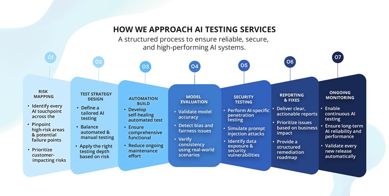 ai testing services approach