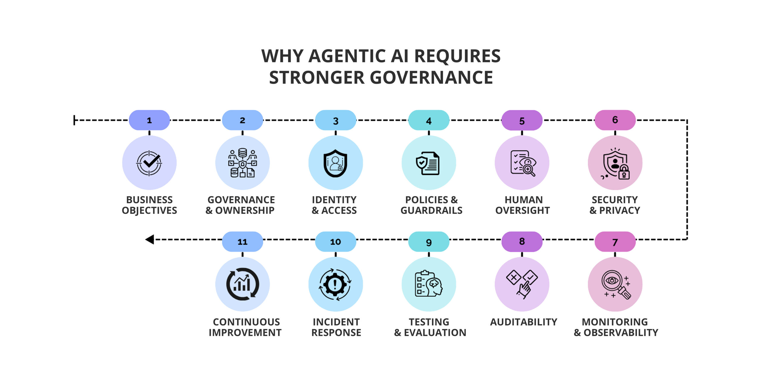 Agentic AI Governance Framework