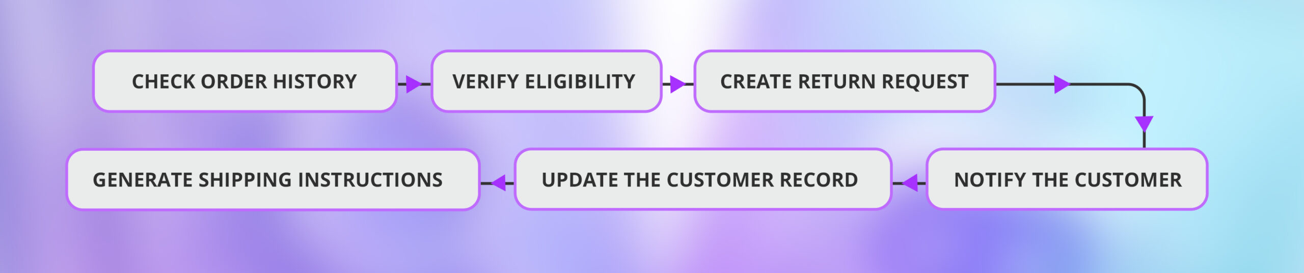 Where RAG Fits in Enterprise AI Architecture