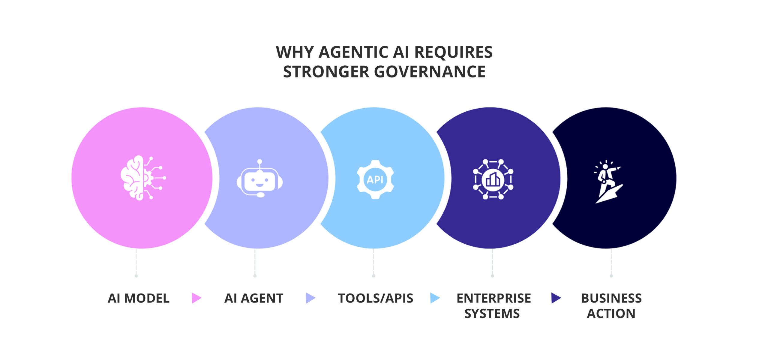 Agentic AI Governance