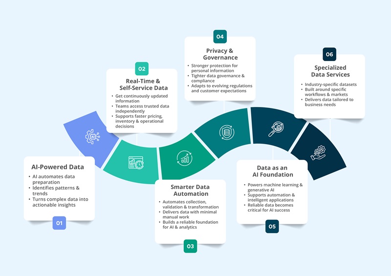 Future of Data as a Service