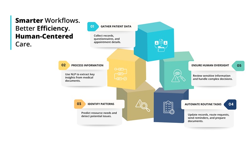 How AI Automation Is Implemented in Healthcare 