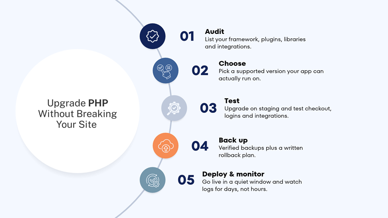 PHP version